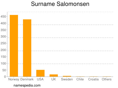 Familiennamen Salomonsen