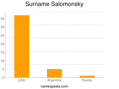 nom Salomonsky