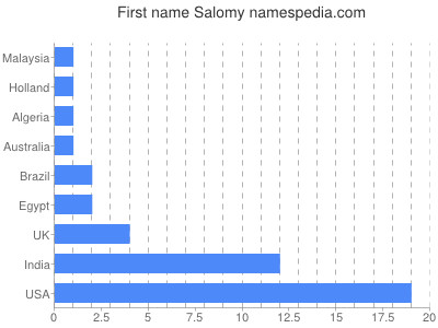 Given name Salomy