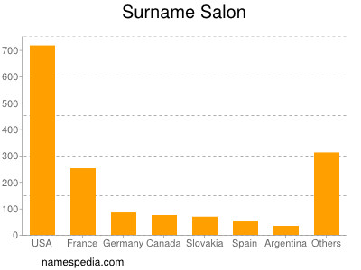 Familiennamen Salon