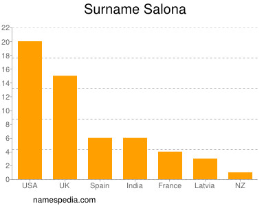 Familiennamen Salona