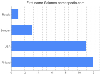 Vornamen Salonen