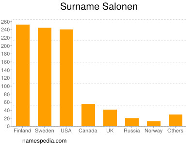 Familiennamen Salonen