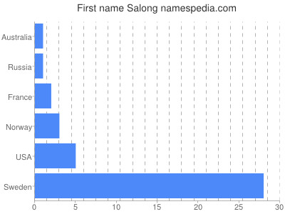 Vornamen Salong