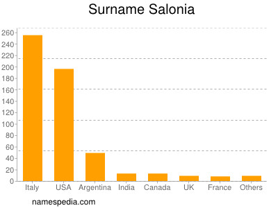 Surname Salonia