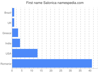 Given name Salonica