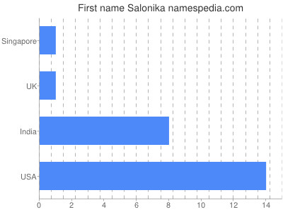 Given name Salonika