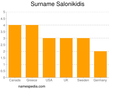 Familiennamen Salonikidis