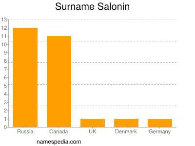 Familiennamen Salonin