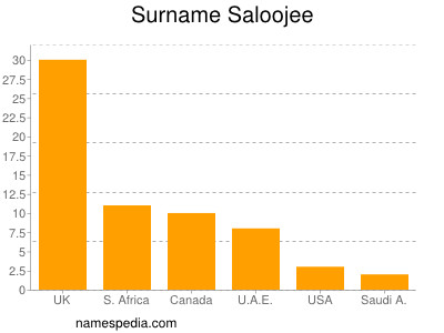 Familiennamen Saloojee