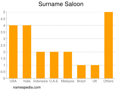 Familiennamen Saloon