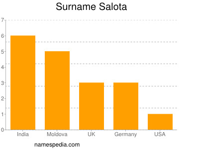 nom Salota