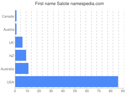 Given name Salote