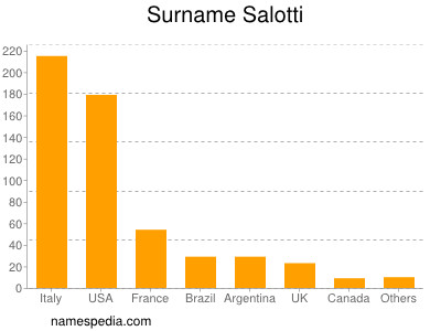 Familiennamen Salotti