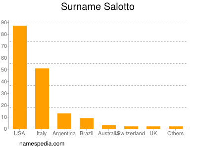 Surname Salotto