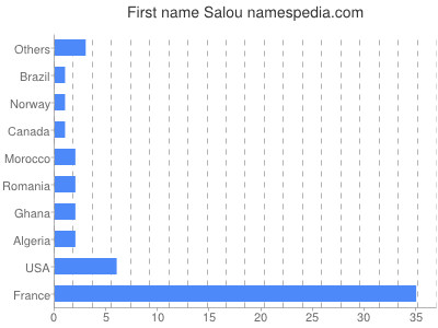 Vornamen Salou