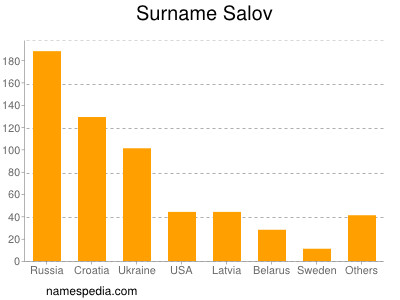 Surname Salov