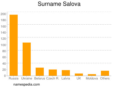 nom Salova