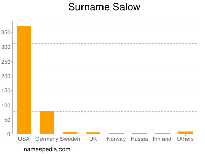 Surname Salow