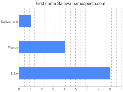 Vornamen Salowa