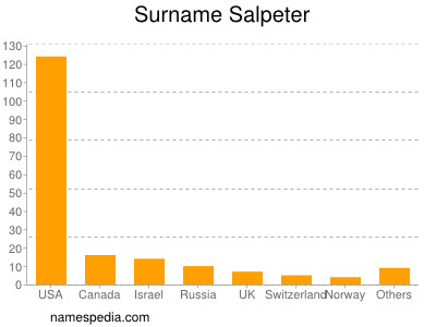 Familiennamen Salpeter