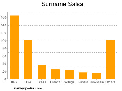 Familiennamen Salsa