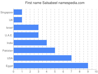 Vornamen Salsabeel