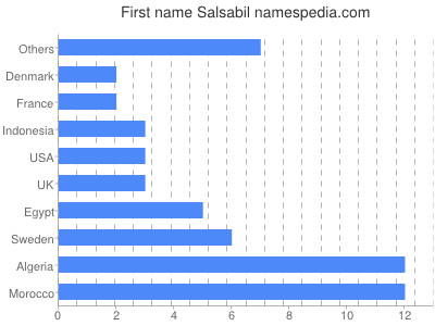 prenom Salsabil