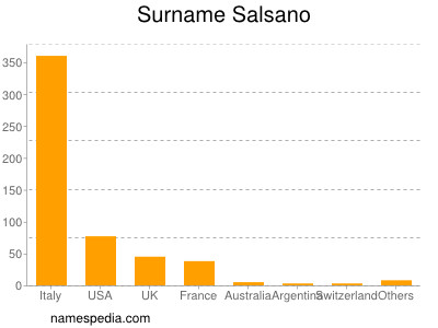 Familiennamen Salsano