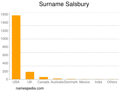 Familiennamen Salsbury