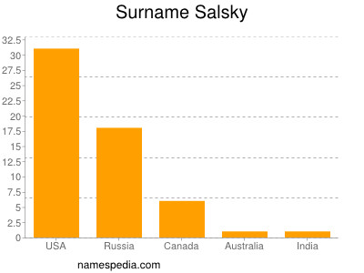 Familiennamen Salsky