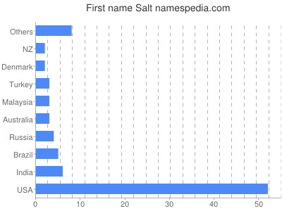 Vornamen Salt