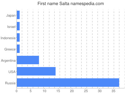 Vornamen Salta