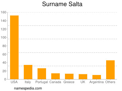 Familiennamen Salta