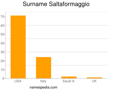 Familiennamen Saltaformaggio
