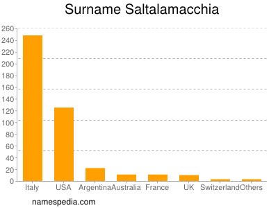 Surname Saltalamacchia
