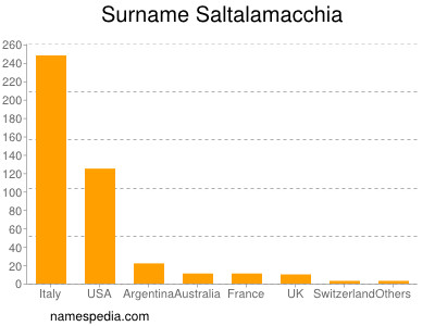 Familiennamen Saltalamacchia