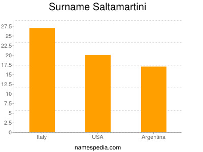 Familiennamen Saltamartini