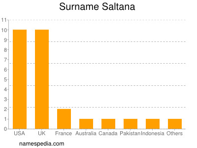 Surname Saltana