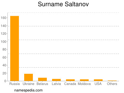 Familiennamen Saltanov