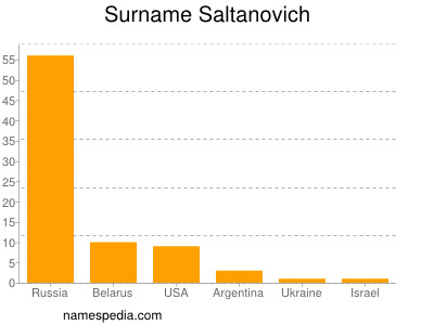 Familiennamen Saltanovich