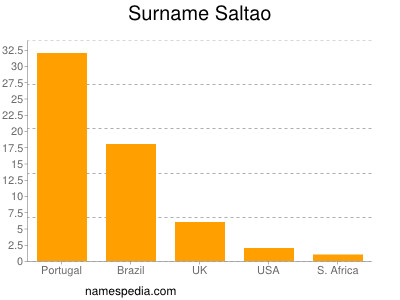 Surname Saltao