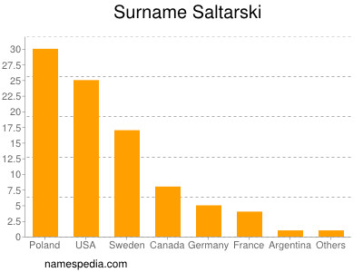 Surname Saltarski