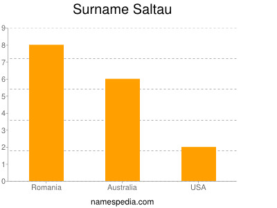 Familiennamen Saltau