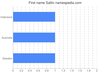 Vornamen Saltin