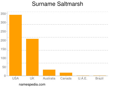 Surname Saltmarsh