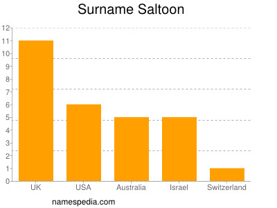 Surname Saltoon