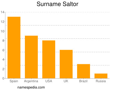 Familiennamen Saltor