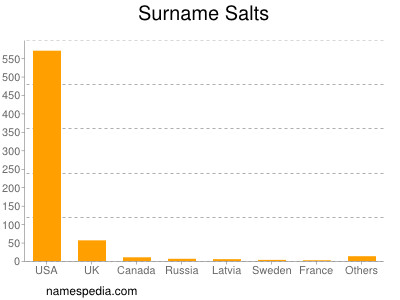 Familiennamen Salts