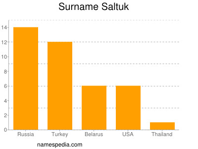 Familiennamen Saltuk
